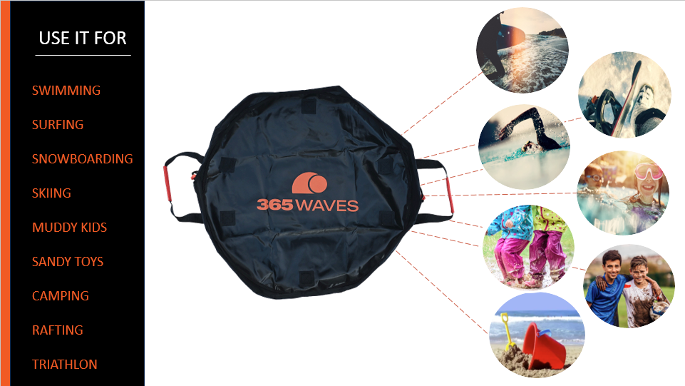 The different use cases of the Changing Mat/Dry Bag include swimming, surfing, sandy beach toys, camping, rafting, triathlons, snowboarding, and skiing.