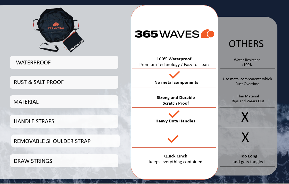 A comparative chart of the features of the 365Waves Changing Mat/Dry Bag